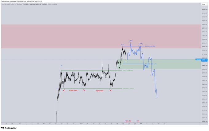 A TradingView 4-hour chart of Ethereum ($ETH) showing price action forming a potential distribution range near local highs (~$2,660) below a larger supply zone, with marked equal lows around $2,265. The blue annotation lines illustrate a projected deeper correction toward the equal lows, aligning with the author's bearish short-term outlook for ETH.