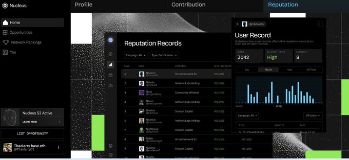 A screenshot of the Nucleus platform's Reputation page, displaying User Records, campaign rankings, and contribution metrics for user 'archainco' with a Score of 3042.