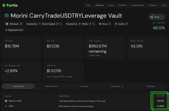 The image shows Turtle.xyz's interface for the Morini CarryTradeUSDTRY Leverage Vault, displaying key metrics including a 46.12% Est. Total APR, 43.13% Native Yield APR, and +2.99% PIKU token incentives (highlighted in green), which supports the post's update about the user's position in this USDC vault powered by Midas and accessible via Turtle.xyz.