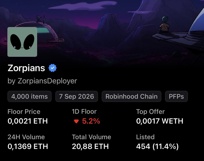 Input poll data for the 'Zorpians' NFT collection, showing 4,000 items on Robinhood Chain with a floor price of 0.0021 ETH and total volume of 20.88 ETH.