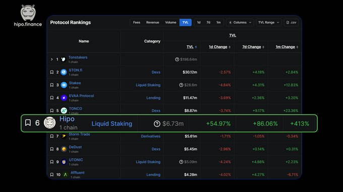 A dark-themed protocol rankings dashboard from hipo.finance displays various DeFi protocols with TVL metrics, highlighting 'Hipo' (Liquid Staking) at #6 with a +54.97% 1-day change.