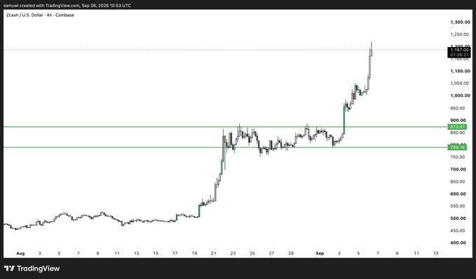 A TradingView 4-hour price chart for Zcash (ZEC/USD) on Coinbase showing a significant price surge reaching $1,187.75.