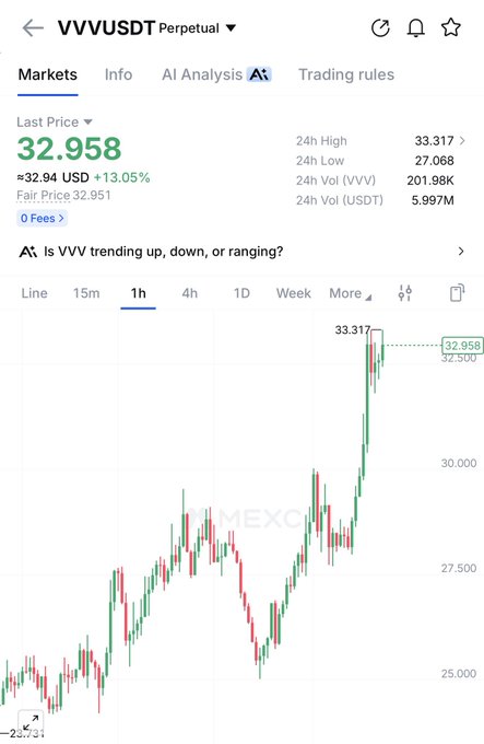 The image shows the MEXC trading interface for the VVV/USDT perpetual contract, displaying a last price of 32.958 USD (+13.05%) with a 24-hour high of 33.317 and volume of 201.98K VVV on the 1-hour candlestick chart. This aligns with the post celebrating VVV as another coin yielding "massive gainz," alongside mentions of $FIL, $S, and $OPG.