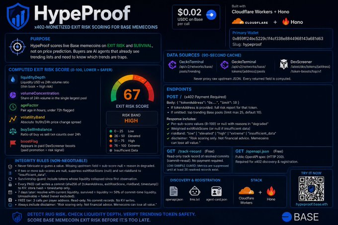 The image is an infographic for **HypeProof**, an x402-monetized exit risk scoring service for Base memecoins, built on Cloudflare Workers + Hono. It details a system that returns an "EXIT RISK SCORE" (here shown as 67/RISK BASE HIGH) by analyzing factors like liquidity depth, volume concentration, age, volatility, buy/sell imbalance, and boost flag, with a primary wallet address (0x8594f2bb5229c1f4cf5386a884968143a681a863) and pricing at $0.02 USDC per call—aligning with the post's description of using keyless on-chain data to flag risky memecoins rather than predict pumps.