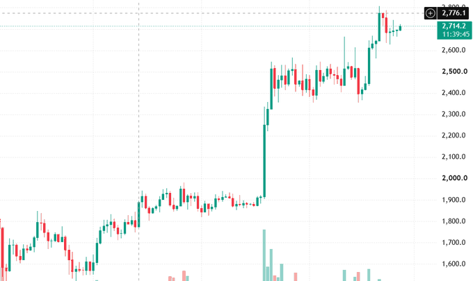 A stock chart showing price movement around 2,714-2,776, likely gold or silver, with red and green candlesticks and a recent upward trend.