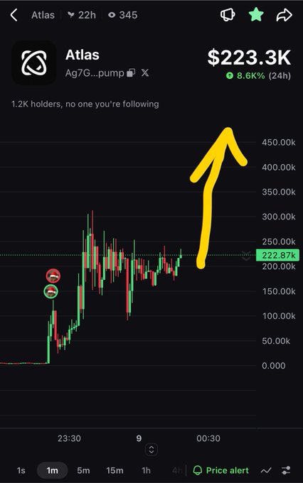 A cryptocurrency price chart for the token 'Atlas' showing a value of $223.3K with an 8.6% increase over 24 hours, highlighted by a hand-drawn yellow arrow pointing upward.