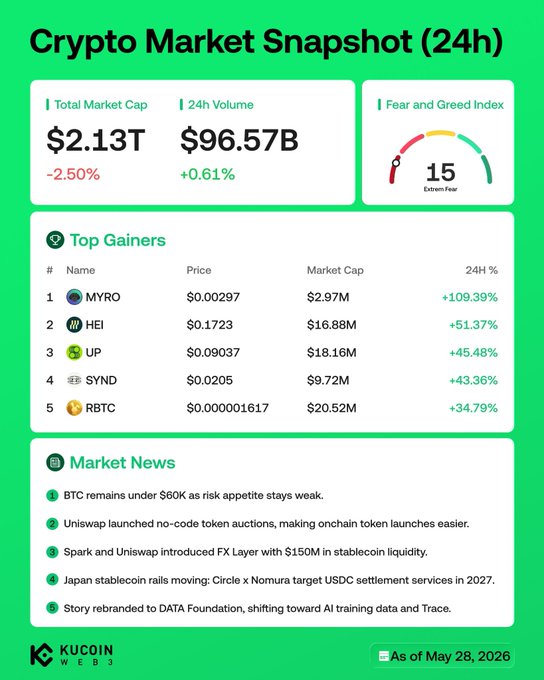 A KuCoin "Crypto Market Snapshot (24h)" dashboard showing total market cap at $2.13T (-2.50%), 24h volume at $96.57B (+0.61%), and a Fear and Greed Index reading of 15 (Extreme Fear), with top gainers led by MYRO (+109.39%), HEI (+51.37%), and UP (+45.48%), reinforcing the post's message of a cautious, risk-off market where fear continues to dominate.