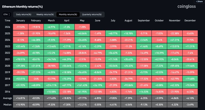 The image displays a bar graph or spreadsheet detailing the performance of various cryptocurrencies, with Ethereum being the primary focus. The chart shows that the cryptocurrency has decreased by 7.28% since its opening date, which took place on May 1st. This downward trend is evident across all months shown in the graph. As for whether the currency can cut losses and return to the green zone before the end of the month, this question cannot be definitively determined from the data provided. The chart does show that there has been a decrease in cryptocurrency value over time, but it doesn't provide enough information about future market conditions or the specific trajectory of each cryptocurrency.