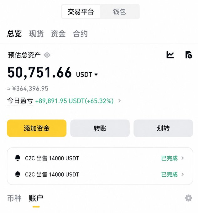 A screenshot of an OKX trading platform account showing a total estimated asset value of 50,751.66 USDT (≈¥364,396.95), with a daily profit of +89,891.95 USDT (+65.32%), and two completed C2C sales of 14,000 USDT each, likely illustrating one of the suspicious transactions mentioned in the post about fraud risks on the exchange.