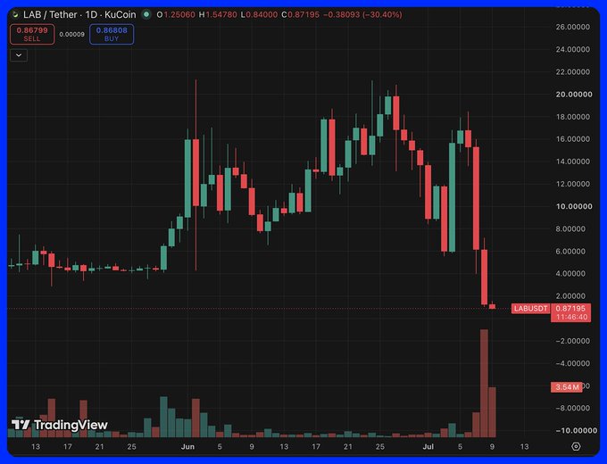 A TradingView candlestick chart for LAB / Tether (USDT) on KuCoin shows a sharp 30.40% decline, with the price currently at 0.87195 USDT and a 24-hour volume of 5.54M.