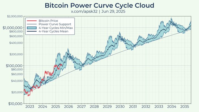 A logarithmic Bitcoin price chart titled "Bitcoin Power Curve Cycle Cloud" projects BTC's trajectory through 2035, with the 4-year cycles mean crossing the $1,000,000 level around 2033. The red Bitcoin price line currently sits near $108,000, well below the projected support curve, illustrating the post's bullish claim that Bitcoin is on track to reach $1 million regardless of current sentiment.