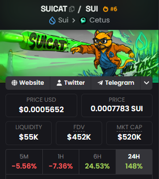 A cryptocurrency price page for SUICAT/SUI on the Sui network via Cetus, showing a price of $0.0005652, FDV of $452K, market cap of $520K, and notable price changes including a 148% increase in the last 24 hours.
