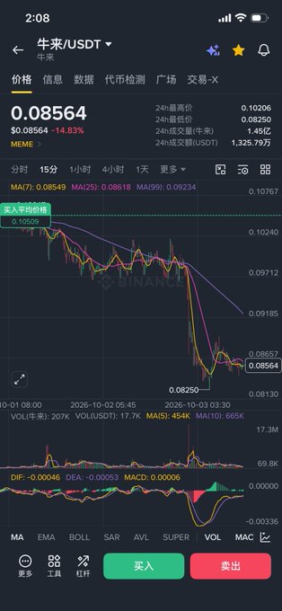 A Binance mobile app screenshot displays the '牛来/USDT' trading pair at a price of 0.08564, down 14.83%, with a candlestick chart and moving averages (MA7, MA25, MA99) visible on a dark background.