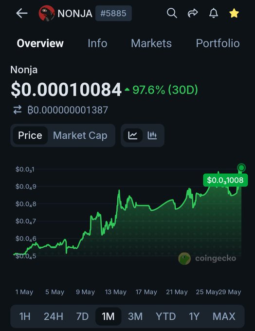The image shows a screenshot of a trading app called "Nonja", which is used for trading cryptocurrencies like Bitcoin. The main focus of the image is a chart that displays the price of Bitcoin over time, with the x-axis representing dates and the y-axis showing the value in Bitcoins. The chart has a green line indicating the price movement, and it shows a significant increase in the price of Bitcoin from $0 to $1, suggesting a successful trading strategy or market trend.