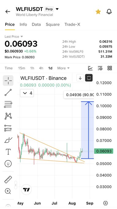 The image shows a trading chart for the WLFI/USDT perpetual futures pair on Binance, currently priced at $0.06093 with a 0.66% gain over 24 hours. The chart displays a symmetrical triangle pattern from May to August, with an annotation projecting a potential 90.9% upside move to $0.04936, supporting the post's bullish case for adding $WLFI after the Trump-related pump.
