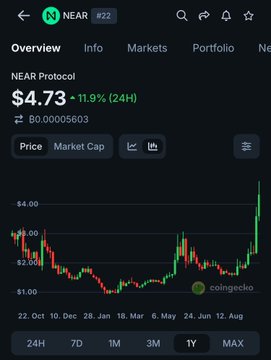 A screenshot of the NEAR Protocol (#22) cryptocurrency page on CoinGecko showing a price of $4.73 with an 11.9% increase over 24 hours and a 1-year price chart.
