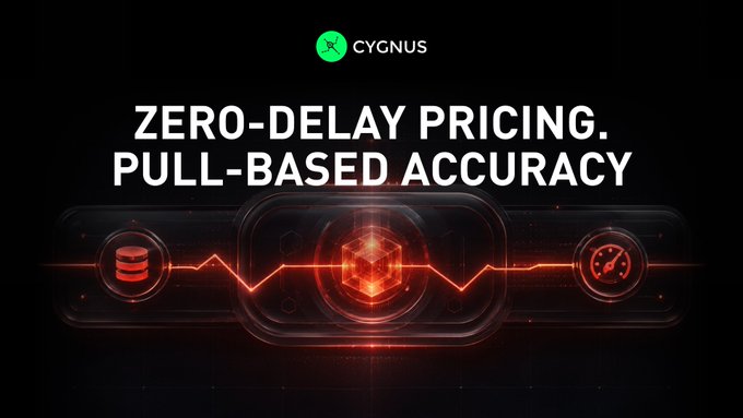 A Cygnus-branded promotional graphic features the tagline "ZERO-DELAY PRICING. PULL-BASED ACCURACY" above a stylized red and black digital interface displaying interconnected icons—a database, a hexagonal data cube, and a speedometer—linked by a heartbeat-like pulse line, visually reinforcing the post's message about real-time, event-driven on-chain pricing that eliminates the drift between updates.