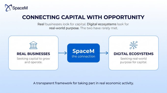 A SpaceM promotional graphic titled "CONNECTING CAPITAL WITH OPPORTUNITY," illustrating a framework linking real businesses seeking capital with digital ecosystems seeking real-world purpose.