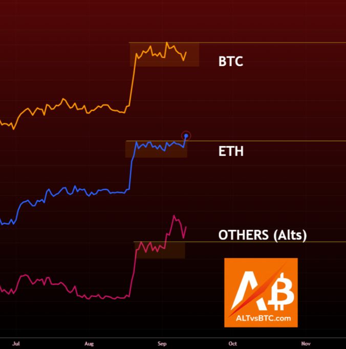 A price chart comparing BTC (orange), ETH (blue), and OTHERS/Alts (pink) from July to November, showing ETH and Alts breaking into higher highs before BTC, with the ALTvsBTC.com logo displayed. The chart visually supports the post's claim that altcoins and Ethereum have led the market by reaching macro higher highs ahead of Bitcoin, suggesting a departure from typical 2018/2022 patterns in favor of a 2016/2020-style cycle.
