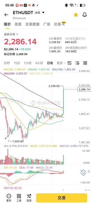 A Binance trading chart showing ETHUSDT (Ethereum) at $2,286.14, up 19.63% ($2,286.14), with the price testing the MA(200) line at $2,003.57 and currently breaking above it toward the key $2,324.88–$2,336.82 resistance zone. The post highlights a potential reversal scenario where 目标哥 is short over 1,000 ETH, awaiting a breakout above the daily 200MA to trigger a bullish crossover and a daily-level second-buy entry.