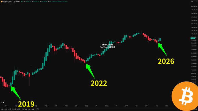 A Bitcoin candlestick chart shows price action with green arrows pointing to key bottom years labeled "2019," "2022," and "2026," with the handle @ShuCrypto visible in the center.