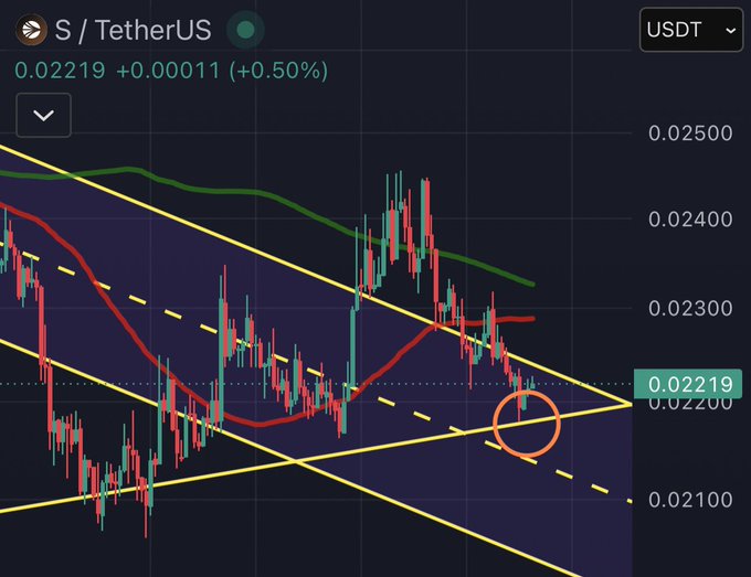 Cryptocurrency candlestick chart for S/TetherUS showing price at 0.02219 (+0.50%), with moving averages and a yellow descending triangle pattern highlighted, including an orange circle marking a recent price point.