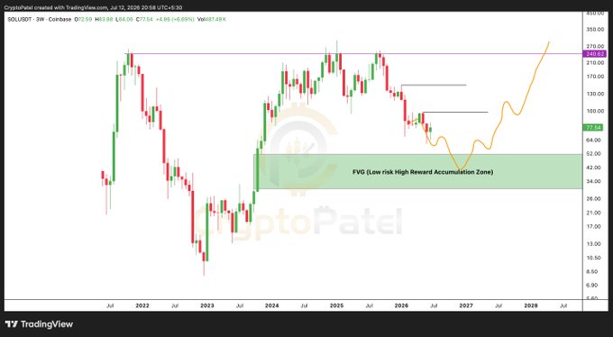 A TradingView candlestick chart for SOLUSDT showing a 'FVG (Low risk High Reward Accumulation Zone)' highlighted in green.