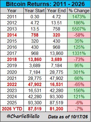 A table titled "Bitcoin Returns: 2011 - 2026" compiled by @charliebilello shows BTC's annual performance through 10/17/26, with BTC currently at $81,200 YTD down 7%, following 2024's 121% gain to $93,300. The data illustrates the post's message about Bitcoin's historical tendency to rebound after down years, with most previous negative years (2014, 2018, 2022) followed by strong gains the following year.
