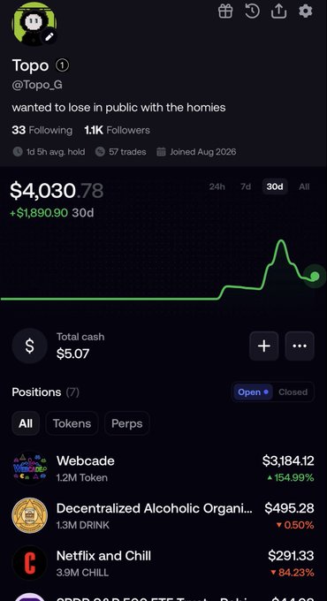 The image shows a trading profile on a Polymarket-style platform for user "Topo (@Topo_G)" with the bio "wanted to lose in public with the homies," displaying a current balance of $4,030.78 (down -$1,890.90 over 30d) alongside an upward-trending performance chart. The open positions include Webcade ($3,184.12), Decentralized Alcoholic Organi... ($495.28), and Netflix and Chill ($291.33), illustrating the trader's volatile journey referenced in the post about running $1,400 up to $11k and back down to $4k on their way to $0.