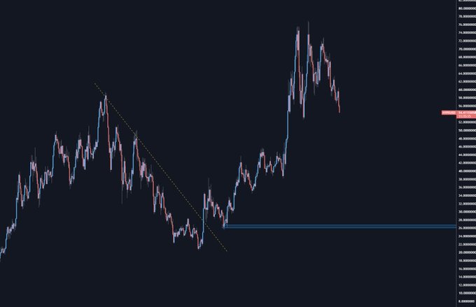 A candlestick chart displays price action with values ranging from approximately 26 to 78 on the y-axis, showing a downtrend (marked by a diagonal dashed line) that broke out around the $26 level (highlighted by a horizontal line), rallied to a peak near $76, and is now forming a descending pattern consistent with the "return to sender" top formation described in the post.