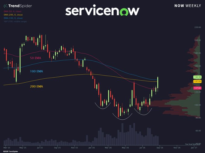 A TrendSpider weekly chart of ServiceNow ($NOW) shows the stock breaking above its 50 EMA ($144.38), 100 EMA ($137.55), and 200 EMA ($122.42) for the first time since 2024, with a visible cluster of inverse head-and-shoulders patterns forming between $90–$130 and a notable volume spike on the breakout candle—confirming the "cleared the stack" thesis.