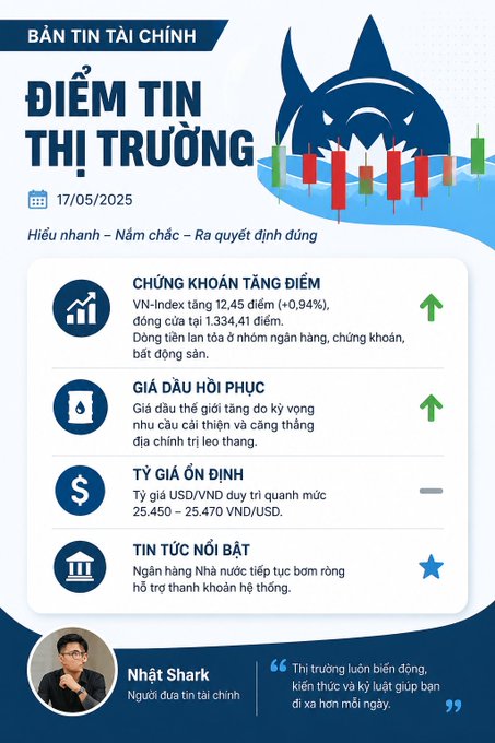 A Vietnamese financial newsletter titled "BẢN TIN TÀI CHÍNH - ĐIỂM TIN THỊ TRƯỜNG" dated 17/05/2025 highlights stocks (VN-Index +0.94% to 1,334.41), recovering oil prices, a stable USD/VND rate (25,450-25,470), and bank credit growth news. While the accompanying post discusses BTC's tightening price range suggesting an upcoming breakout, the infographic focuses on broader Vietnamese market indices rather than cryptocurrency movements.