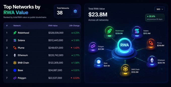 A dashboard titled 'Top Networks by RWA Value' showing 38 total networks with $23.8M total RWA value, listing Robinhood ($328M), Solana ($312.4M), Plume ($249.6M), Ethereum ($220.7M), BNB Chain ($122.3M), Base ($34M), and Polygon ($22.5M).