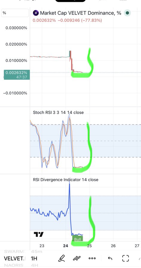 A trading chart showing 'Market Cap VELVET Dominance' at 0.002632% with a -77.83% change, including Stochastic RSI and RSI Divergence indicators showing a 'Bull' signal.