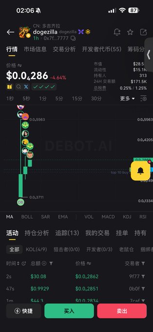 A cryptocurrency trading app screenshot displaying a chart for the token 'dogezilla' priced at $0.0286 with a 4.64% decline, showing a 'DEBOT.AI' watermark and Chinese trading interface text including 行情, 买入, and 卖出.