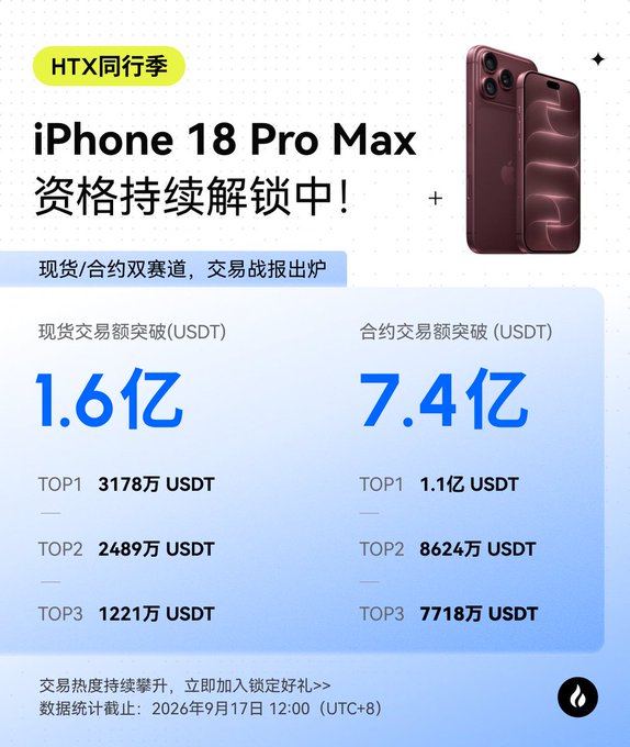 This promotional graphic from Huobi HTX's Peer Season Trading Competition showcases iPhone 18 Pro Max prizes with trading volume milestones, highlighting spot trading exceeding 160 million USDT (TOP1: 31.78M USDT) and futures trading surpassing 740 million USDT (TOP1: 110M USDT), with data current as of September 17, 2026 at 12:00 UTC+8.