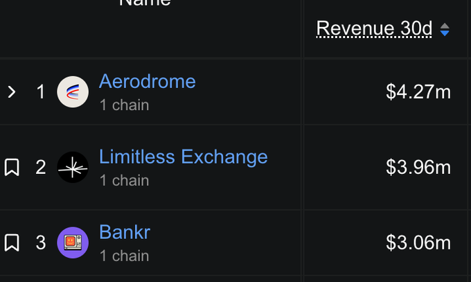The image features a text display with information about various banks and their services. It prominently displays the name of @bankrbot, an AI or artificial intelligence, and its dominance in the AI economy as it's the leader in market share at $4B per month with 74% market share. The numbers on the screen indicate that the bank generates a total of 800M+ each month through Crossed volume. This image is related to the post because it provides information about banks and their services, which could be valuable for users discussing AI technology or the economy.