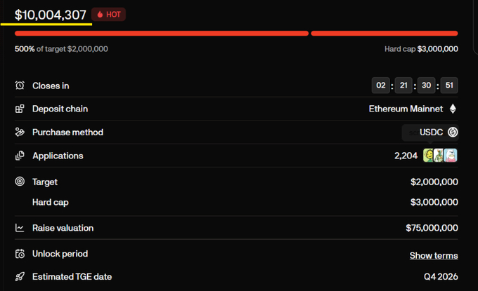 The image displays a Legion token sale dashboard for Jumper ($JUMP), showing $10,004,307 raised — already 500% over its $2,000,000 target with a $3,000,000 hard cap — accepting USDC on Ethereum Mainnet with 2,204 applications, a $75,000,000 raise valuation, and a closing countdown of 2 days, 21 hours, 30 minutes.

The image visually confirms the post's claim that the Jumper sale is oversubscribed, showing the raised amount vastly exceeding the target while emphasizing the application-based (not FCFS) nature, with users needing strong Jumper XP and a Top 500 waitlist position to improve their chances of being selected.