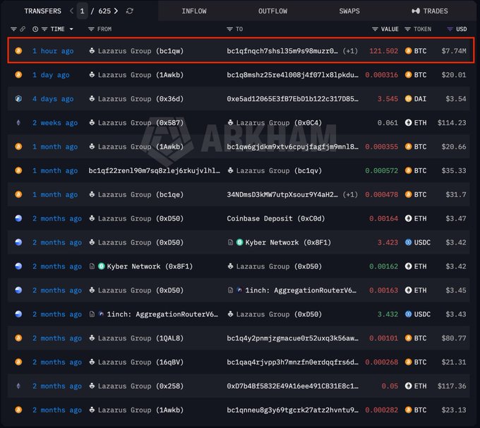A blockchain explorer interface displaying a list of cryptocurrency transactions involving the 'Lazarus Group', with the most recent transaction showing a transfer of 121.502 BTC (approximately $7.74M) highlighted in a red box.