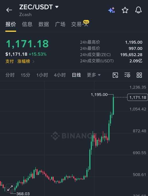 A Binance cryptocurrency trading chart for ZEC/USDT (Zcash) showing a current price of $1,171.18 with a 15.53% increase, displayed in a daily candlestick view.