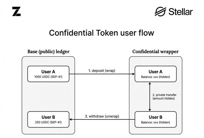 A diagram titled "Confidential Token user flow" illustrates how User A deposits (wraps) 1000 USDC (SEP-41) from the public Stellar ledger into a confidential wrapper, performs a private transfer with hidden amounts to User B, who then withdraws (unrwap) 250 USDC back to the public ledger as a SEP-41 token.