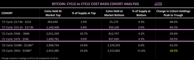 The image is a "BITCOIN: CYCLE to CYCLE COST BASIS COHORT ANALYSIS" table from The DeFi Report, comparing Bitcoin supply distribution across different price cohorts at market tops versus bottoms, showing that the '25 cycle cohort ($92k-$108k) has only lost 20.5% of holdings peak-to-trough compared to 50.5% for the equivalent '21 cycle cohort ($47k-$56k), suggesting BTC cycle lows may not yet be in.