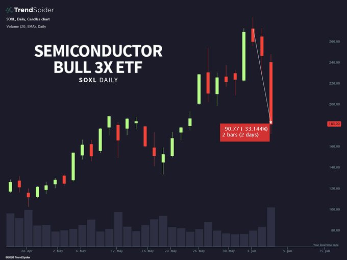 The image shows a graph of a stock chart with a red line indicating a downward trend, while a green line represents an upward trend. The text "Semiconductor Bull 3xEff" suggests that this could be related to semiconductor stocks or technology in general. The caption "With great leverage comes great volatility... $SOXL". This phrase is likely referring to the stock market's inherent risk and potential for high returns, as well as the importance of understanding and managing risks when investing in stocks.