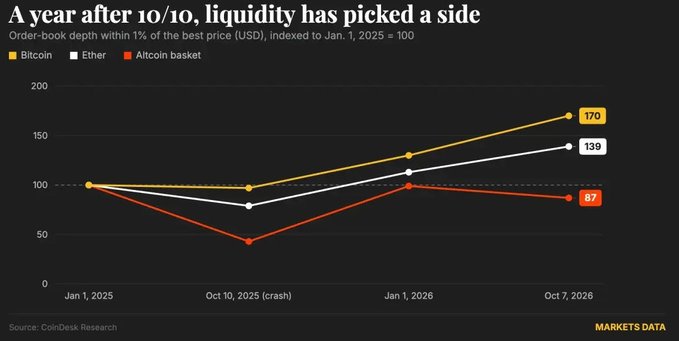 The chart shows order-book depth within 1% of best price (USD), indexed to Jan 1, 2025 = 100, tracking Bitcoin (170), Ether (139), and an altcoin basket (87) from Jan 2025 to Oct 7, 2026. It illustrates that a year after the Oct 10, 2025 crash, liquidity has concentrated in Bitcoin and Ether while recovering in larger caps, leaving altcoin order books thinner—supporting the post's claim that market makers have not redeployed capital into smaller tokens ahead of any altseason.