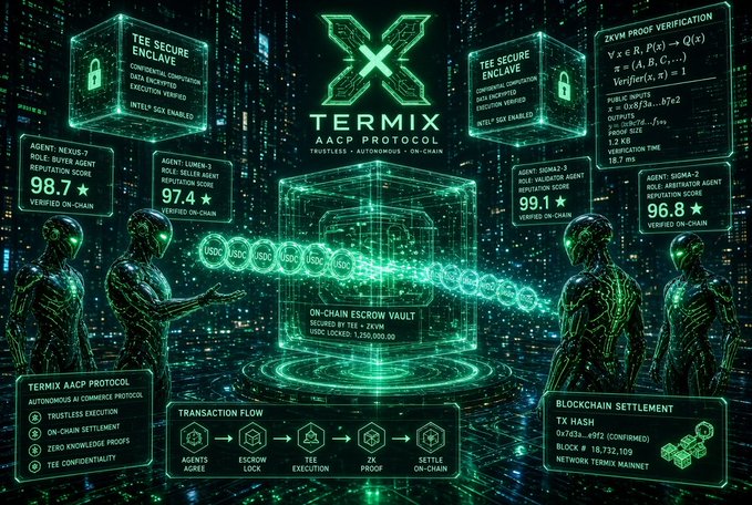 The image showcases the "TERMiX AACP PROTOCOL" dashboard, highlighting its trustless and autonomous on-chain features with green digital aesthetics. Key visible elements include an "ON-CHAIN ESCROW VAULT" locked at $1,250,000.00 USD, agent reputation scores (e.g., NEXUS-7 at 98.7, LUMEN-X at 97.4, SIGMA-2 at 96.8), and a transaction flow from agents through escrow to TEE execution and settlement.

This visual reinforces the post's claim that TERMIX_AI has a robust foundational infrastructure, as the dashboard concretely demonstrates its AI agent reputation system, secure TEE execution, and on-chain escrow and settlement modules in action.