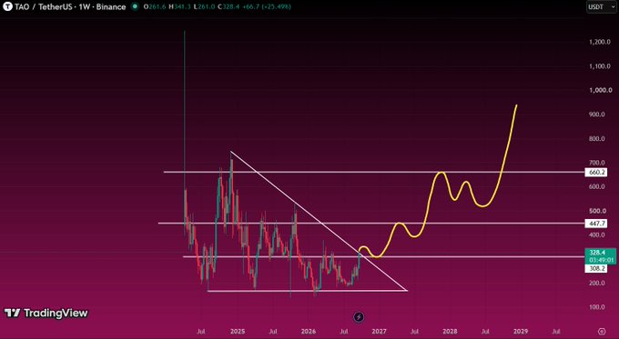 A TradingView weekly chart for TAO/TetherUS on W-Binance showing price data with a yellow line projection and descending triangle pattern, with prices ranging around 328.4 to 660.2.