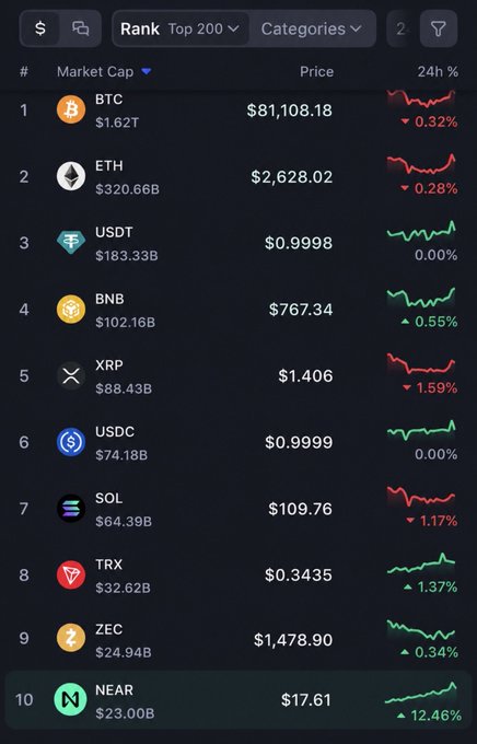 A cryptocurrency market ranking list showing the top 10 coins by market cap, including BTC at $81,108.18, ETH at $2,628.02, and USDT at $0.9998, with their 24-hour percentage changes.
