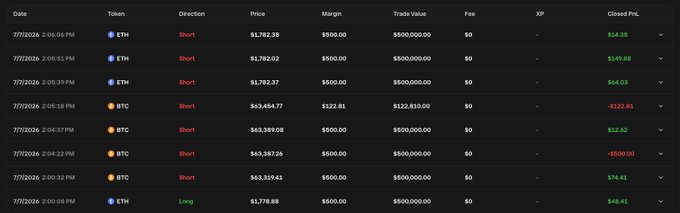 The image shows a trading history table with multiple short positions on ETH and BTC executed on 7/7/2026, displaying PnL outcomes ranging from gains like $154.35 on ETH to losses like -$500.00 and -$122.61 on BTC trades. This illustrates the post's point about 1000x leverage trading, demonstrating how rapid profits ($154.35) and quick losses (-$500.00) can occur with high leverage positions on assets like BTC and ETH.