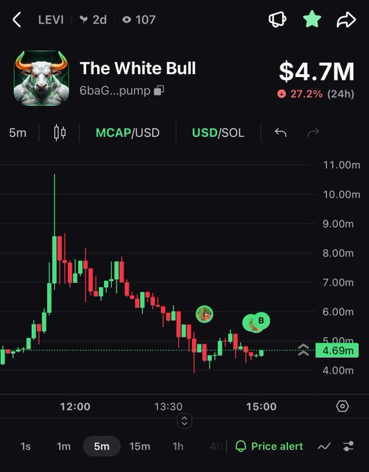 Cryptocurrency price chart for 'The White Bull' (LEVI) showing a $4.7M market cap with a 27.2% decline over 24 hours, displayed as a 5-minute candlestick chart on a dark trading interface.