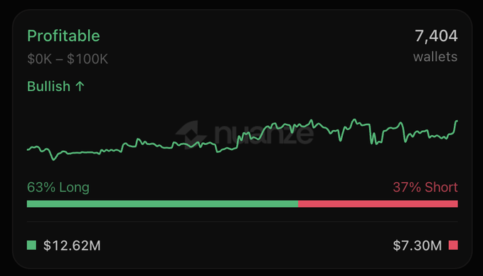 A Nado trading dashboard showing 7,404 profitable wallets holding between $0K–$100K with a "Bullish" sentiment, displaying a price chart and a 63% long ($12.62M) vs. 37% short ($7.30M) position breakdown that visually supports the post's analysis of bullish long-side dominance.